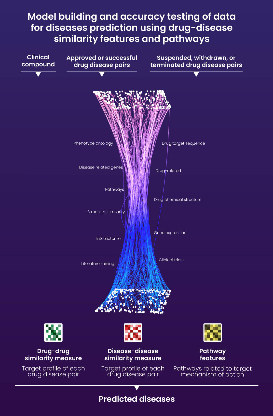 Model building and accuracy testing of data for diseases prediction using drug-disease similarity features and pathways