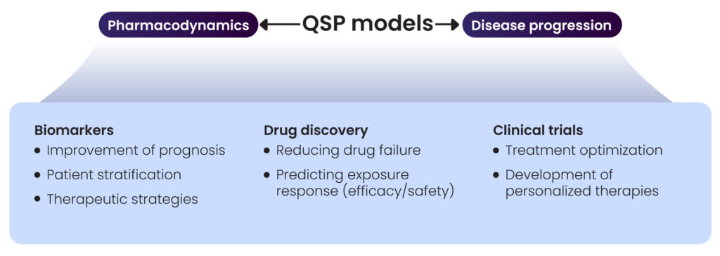 QSP models