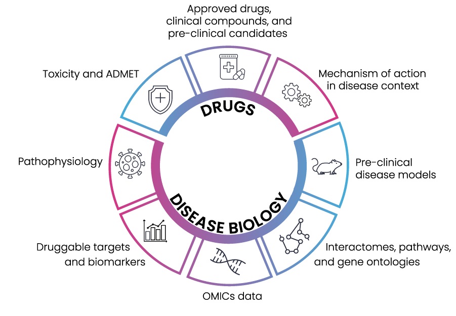 Disease biology: Pathophysiology, Druggable targets, Biomarkers, Omics data, Interactome, Pathways, Gene ontologies, Pre-clinical disease models; Drugs: Approved drugs, Clinical compounds, Pre-clinical candidates, Mechanism of action (MoI), Toxicity, Absorption, distribution, metabolism, excretion, and toxicity (ADMET)