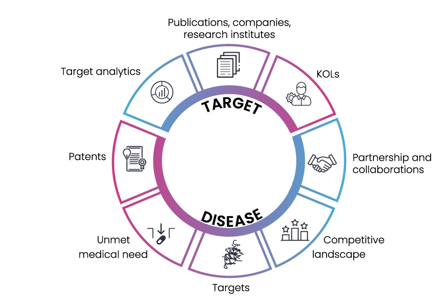 Disease: Unmet medical need, Patents, Targets, Competitive landscape; Target: Target analytics, Publications, Companies, Research institutes, Key opinion leaders (KOLs), Partnerships, Collaborations