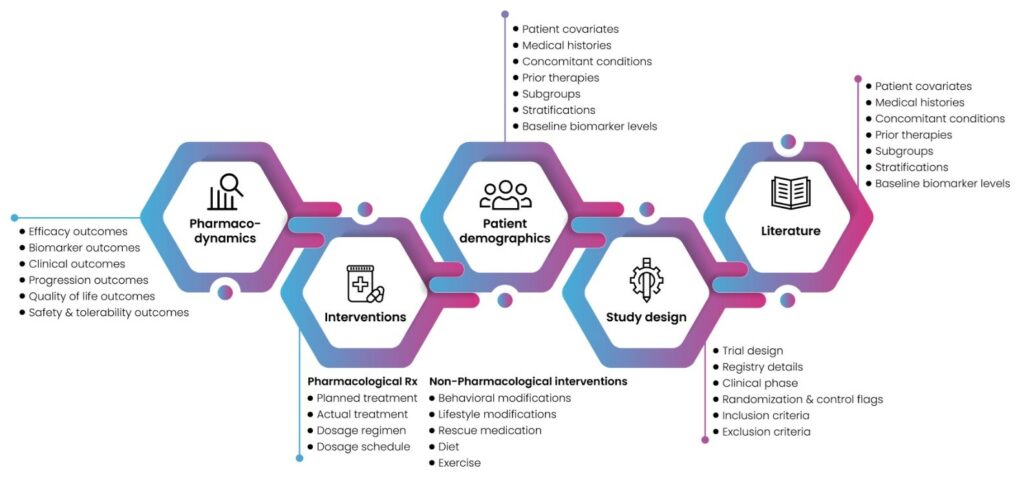 Fig.1: Clinical trial outcome dataset and summary of included data variables