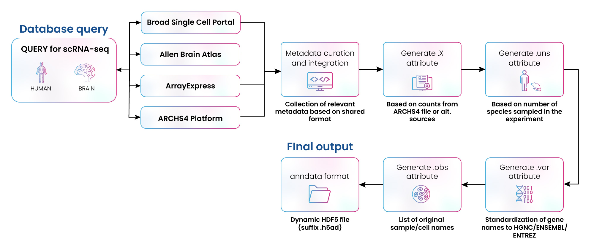 Curation of scRNA-Seq data from multiple repositories