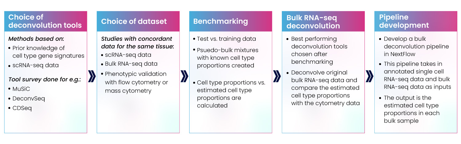 Development of bulk RNA-seq deconvolution pipeline