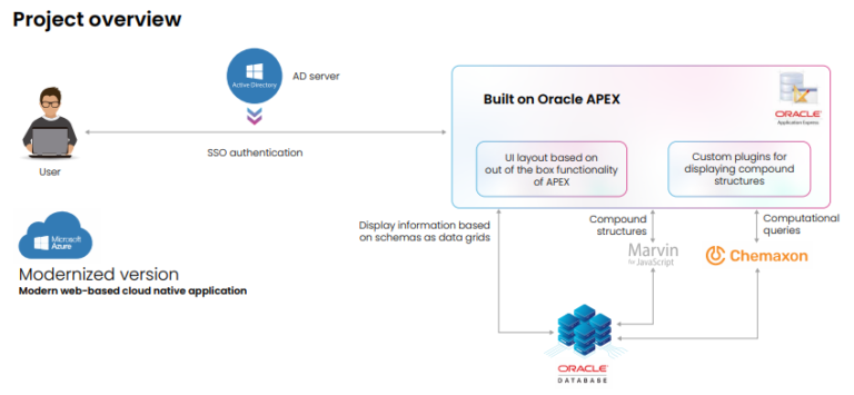Cloud Migration of Legacy R&D Compound Platform | Excelra