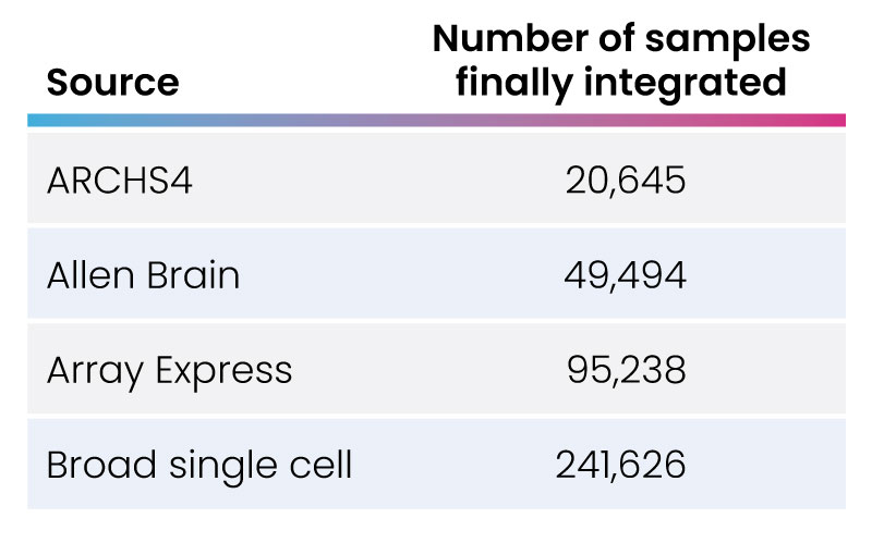 Number of samples integrated in the curation project