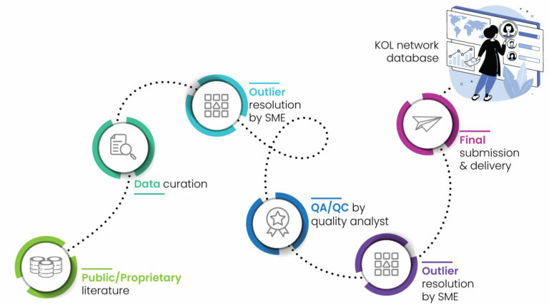 KOL Data Curation Workflow