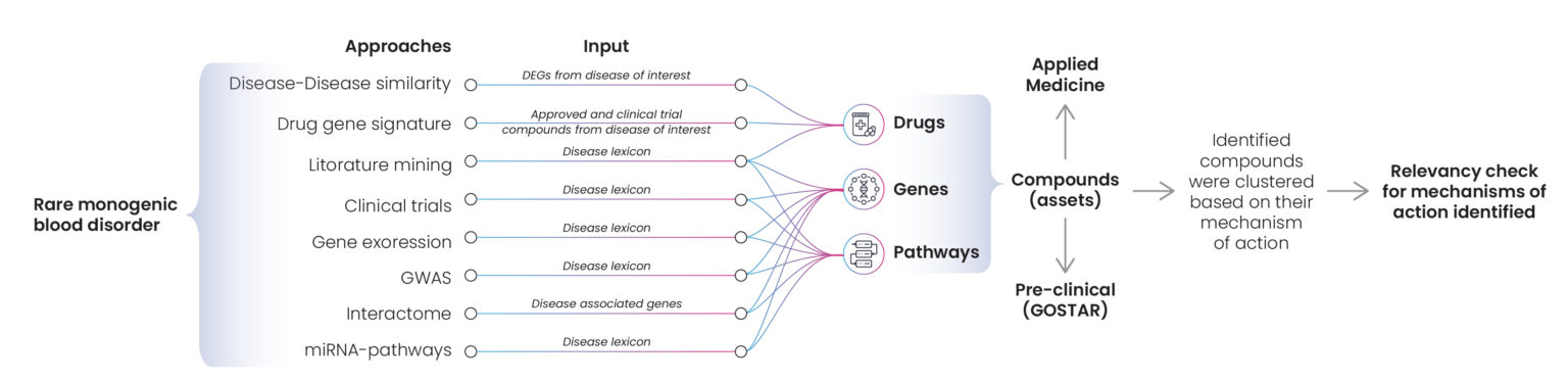 Disease Landscapes: Strategic Assessments for Drug Discovery