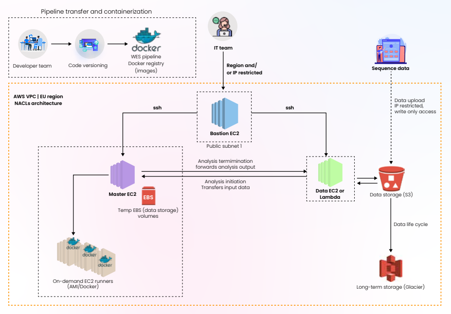 Cloud Deployment & Integration of Whole-Exome Pipeline | Excelra