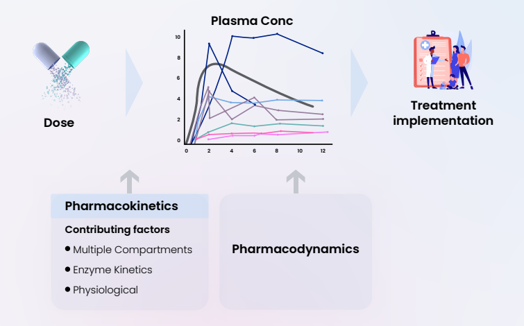 PK/PD Modeling for Dose Regulation | Excelra