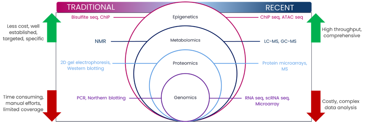 Excelra Traditional Vs. Recent Approaches in biomarker discovery