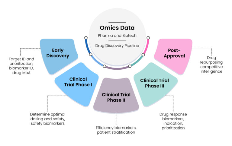 Transform Your Biomedical Data into Actionable Insights
