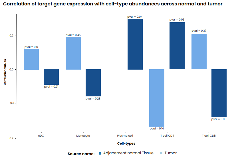 Spatial & Single-Cell Transcriptomics for Cancer Profiling