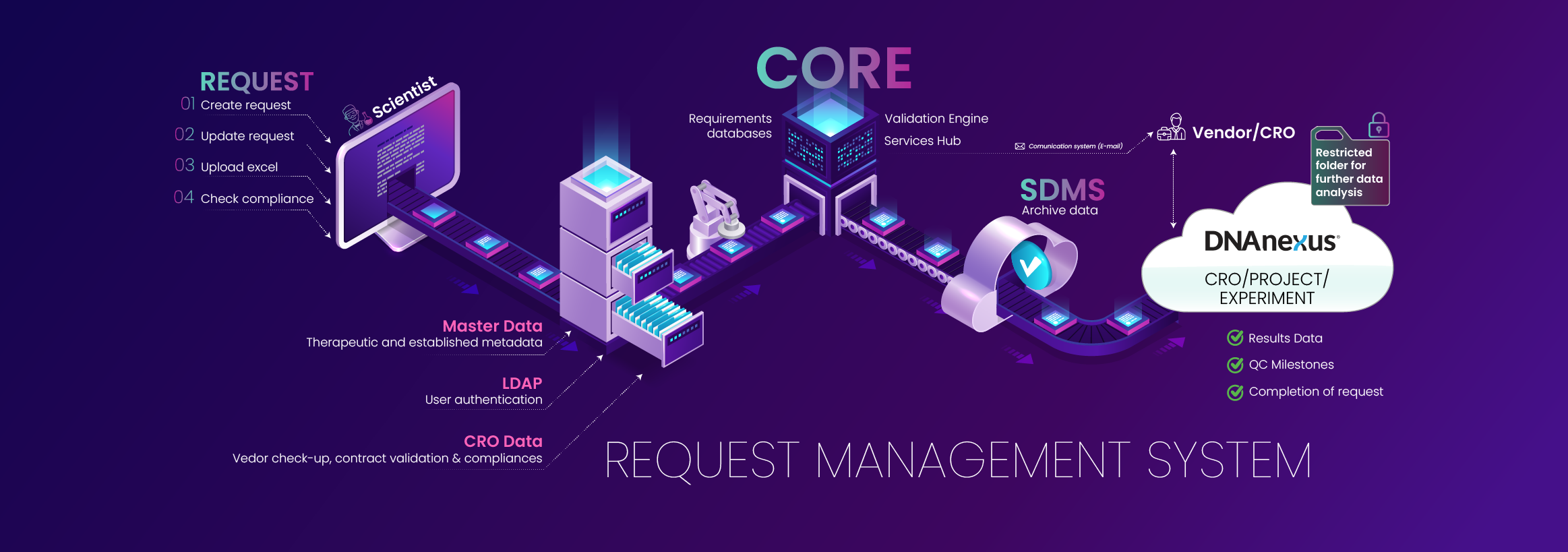 Research Management System Dig