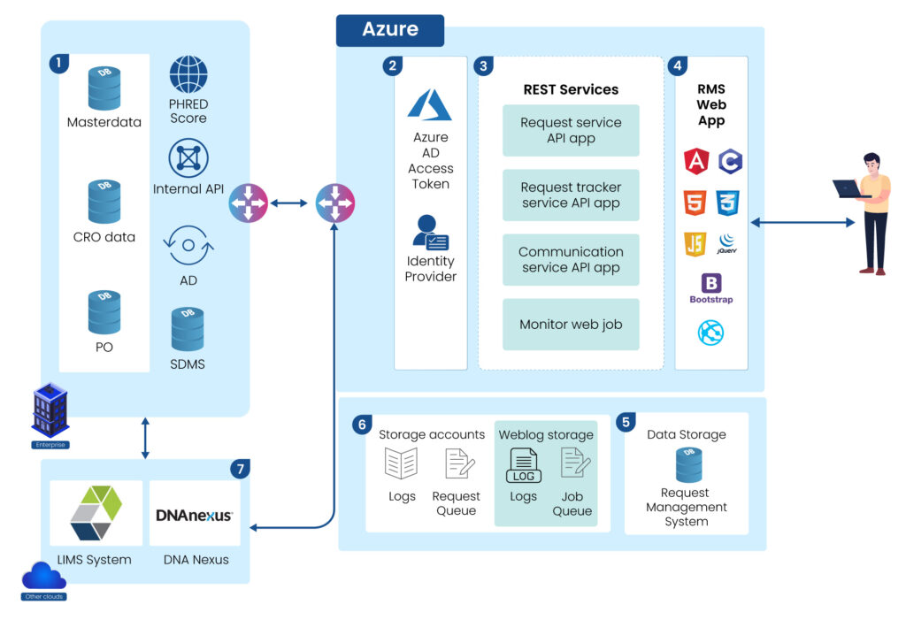 Technical architecture