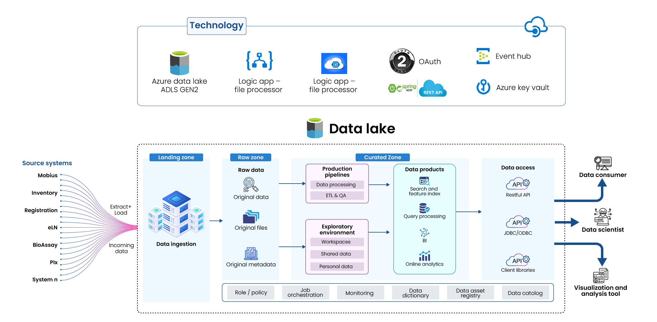 animal-health-data-lake
