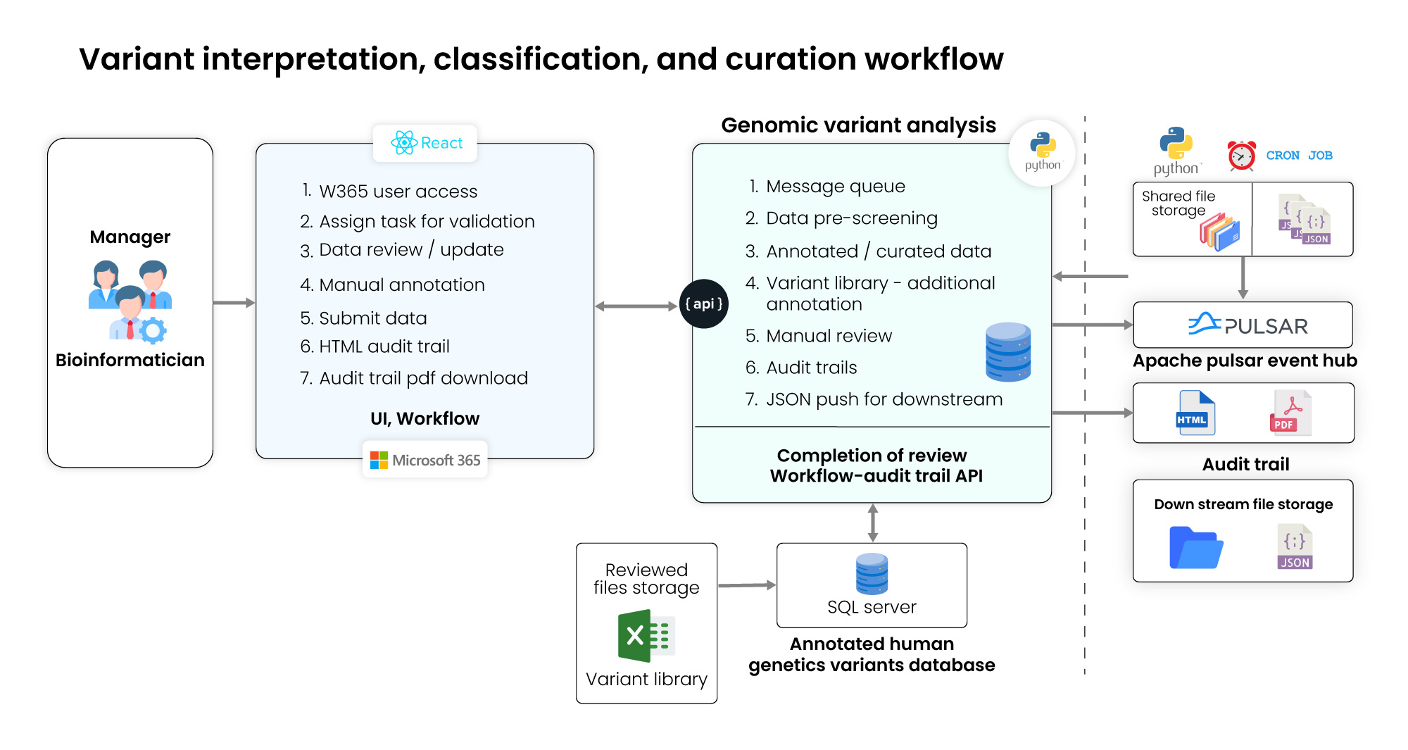 Technical-Architecture-scalable-ngs-diagnostics-platform