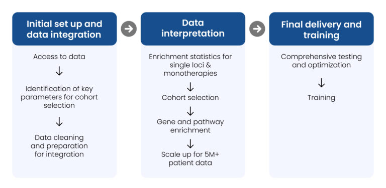 Enabling Cancer Cohort Data Analysis for a Precision Medicine Biotech Company