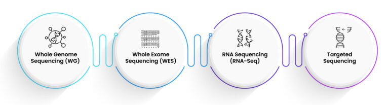 types of Next Generation Sequencing