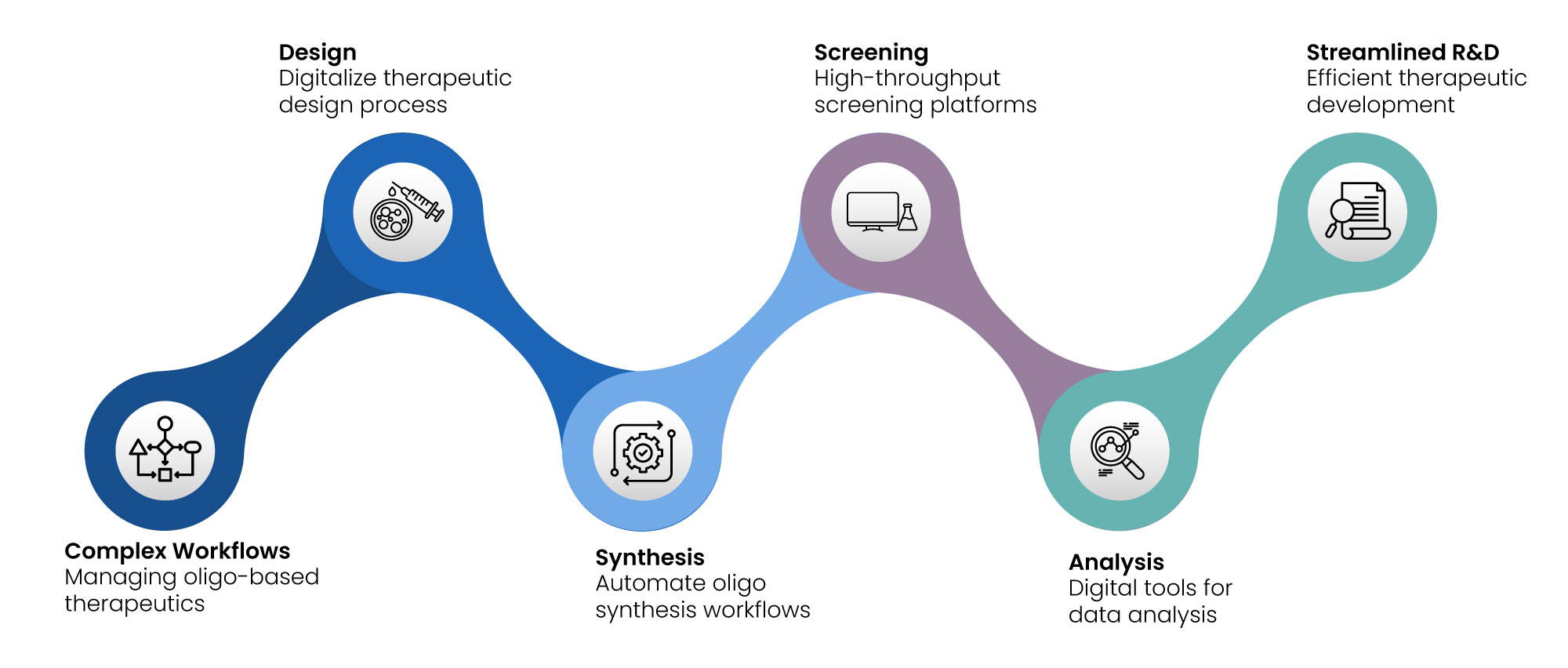 Digitalization in siRNA & Oligo Therapeutics Workflows Opportunities and Gaps_02