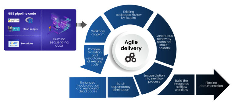 Scaling Up and Enhancing Efficiency of NGS Pipeline with Nextflow