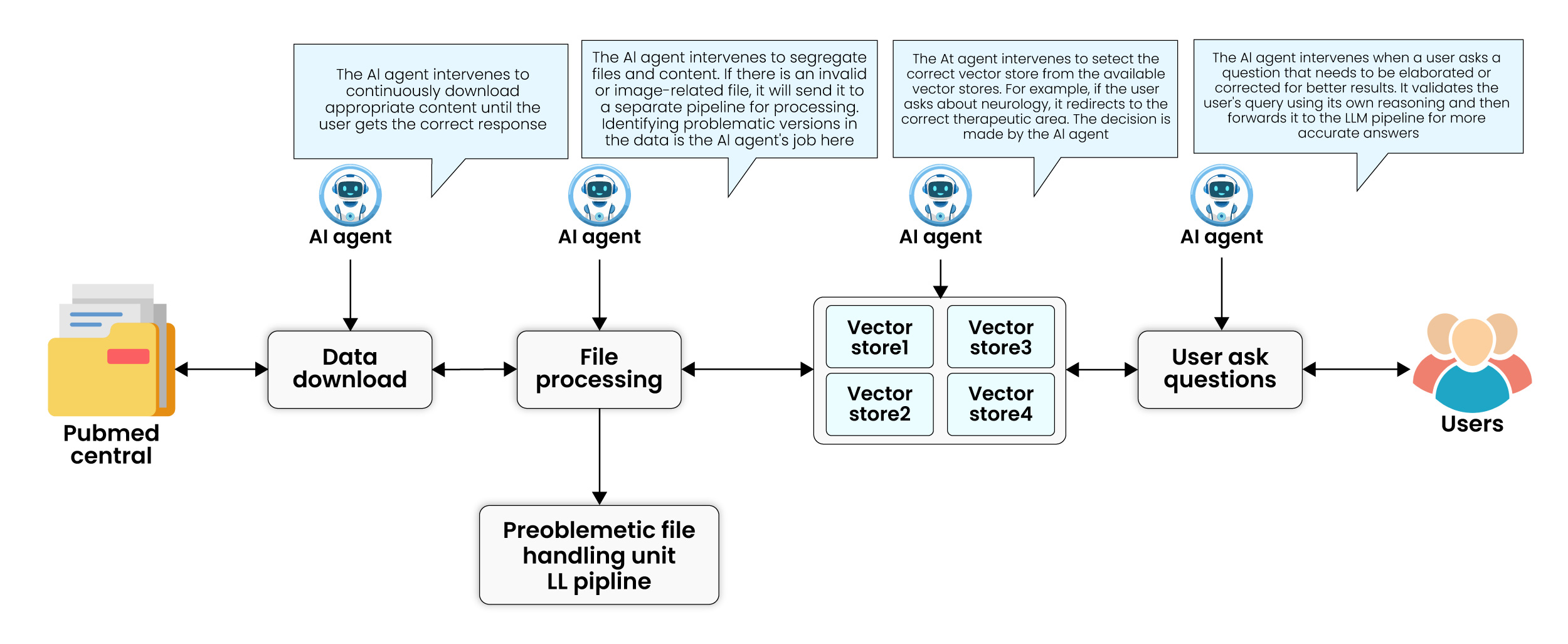 Excelra- AI Agent in a RAG Workflow