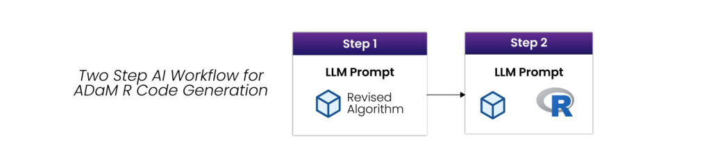 ADaM Programming Automation Using Hybrid RAG & AI