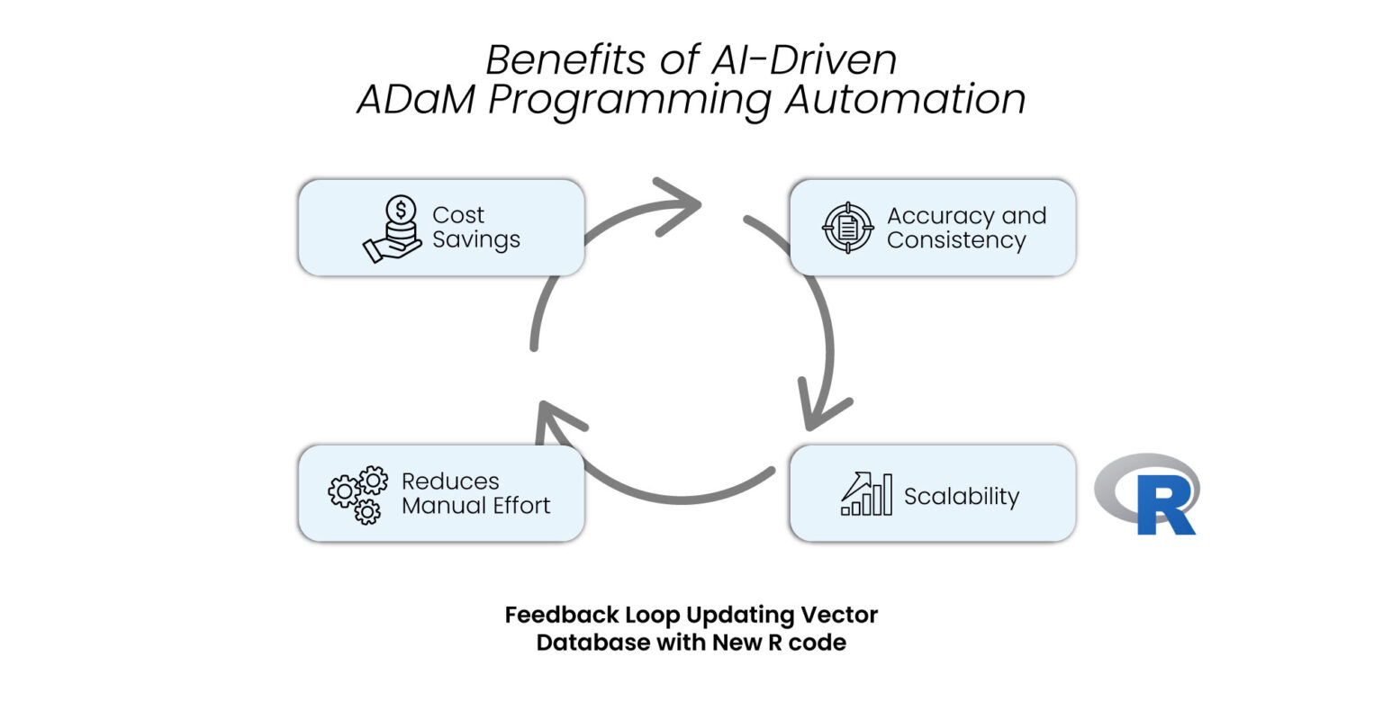 ADaM Programming Automation Using Hybrid RAG & AI
