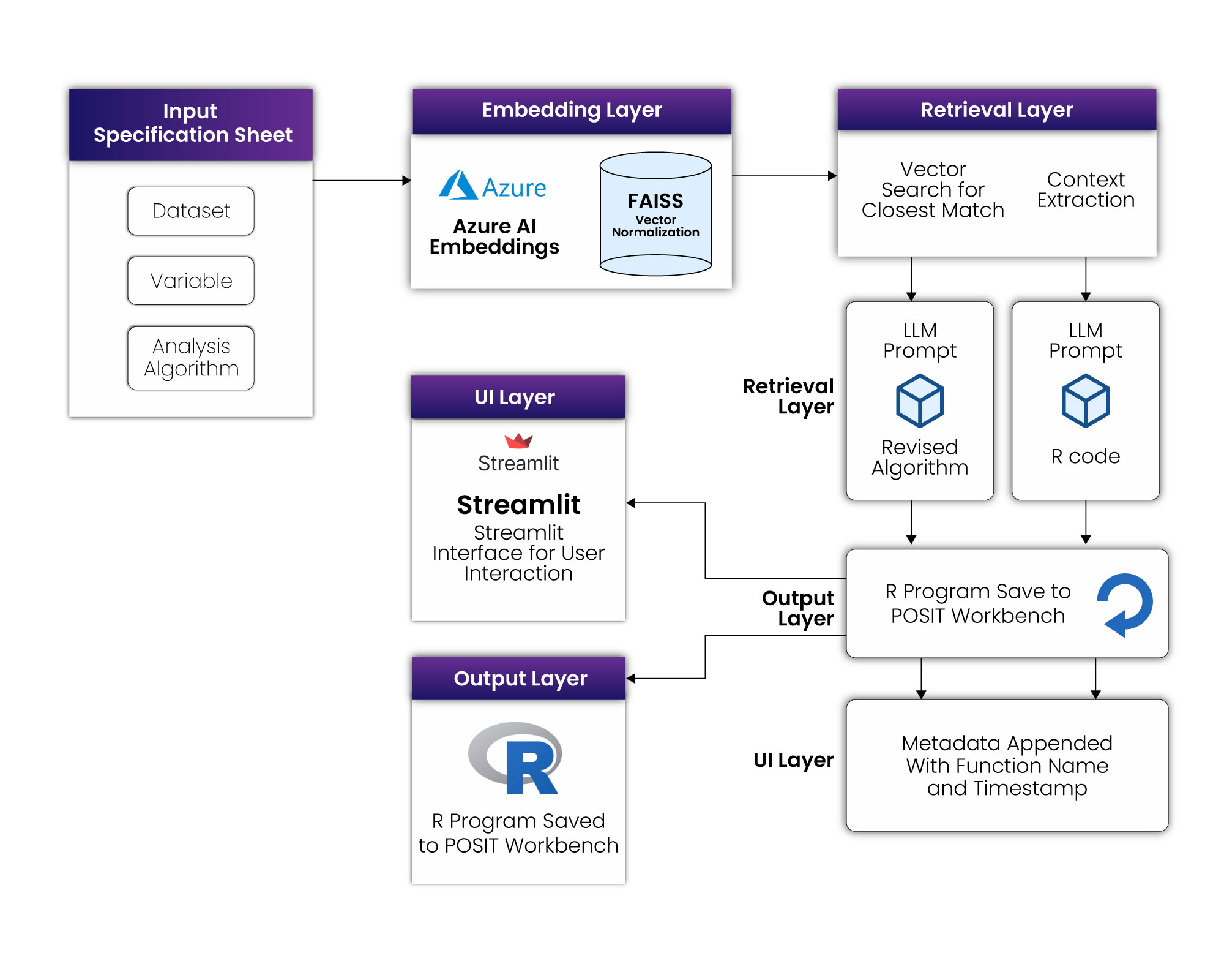 ADaM Programming Automation Using Hybrid RAG & AI