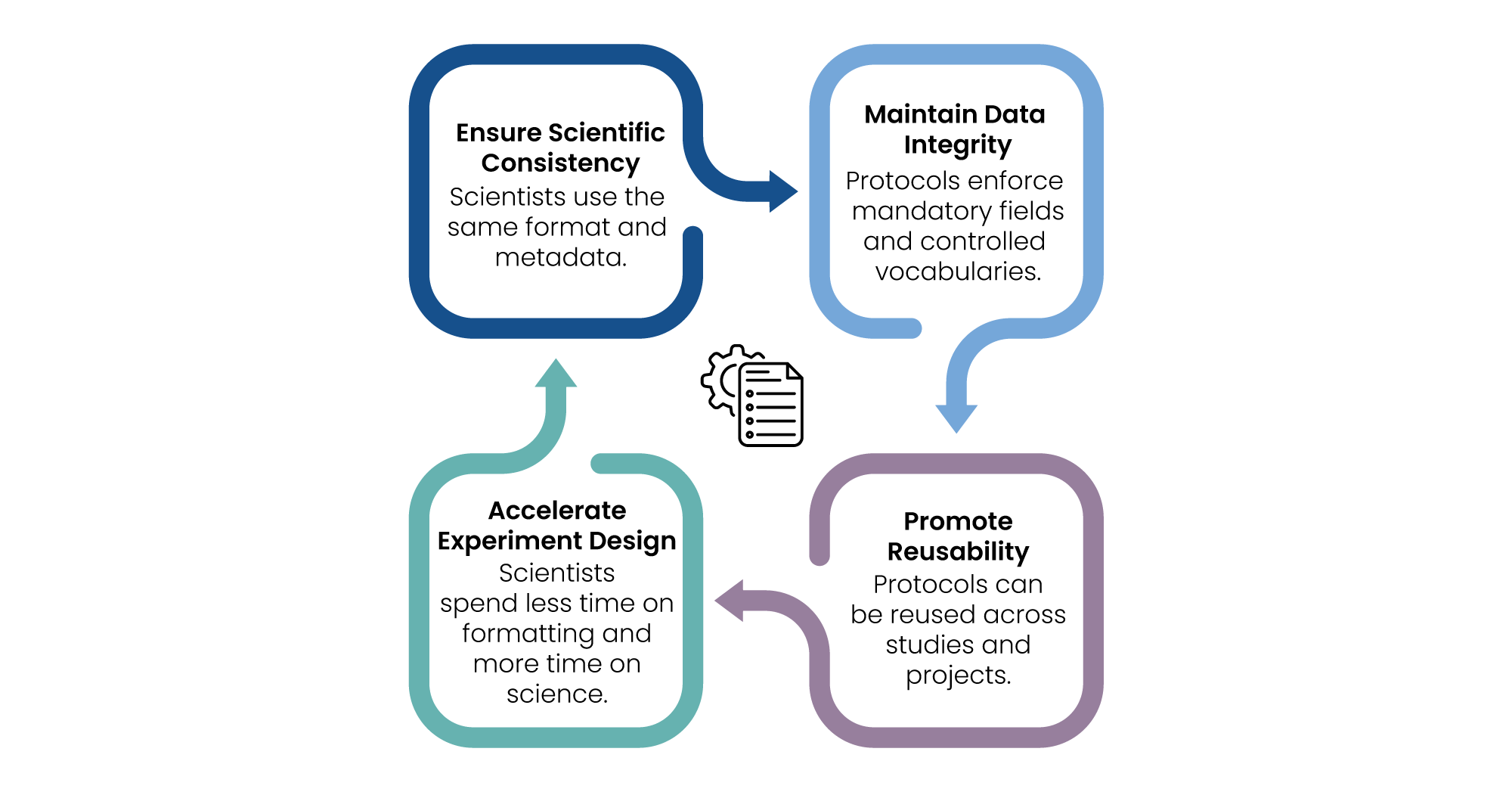 why reusable protocols matter in dotmatics